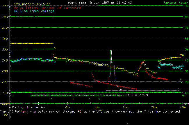 PriUPS instrumentation graph of power failure