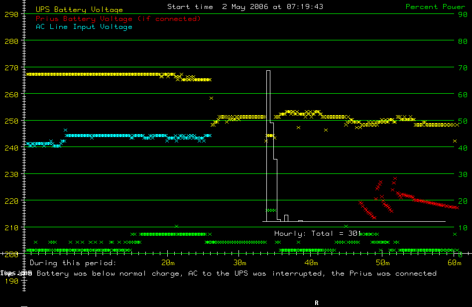 Onset of power failure, PriUPS connected at 45 minutes