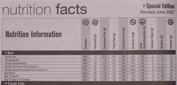 Nutrition  information for McDonlads beef products as supplied with their $1.00 Double Cheeseburger